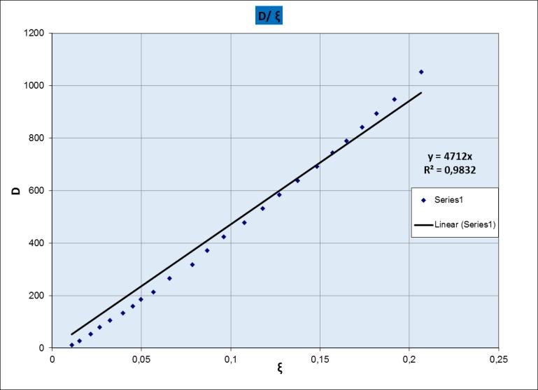 Πίνακας 7 - Τιμές της netod με το σφάλμα τους και παράμετρος ξ, για το μπλε Dose (cgy) BLUE netod (M.O) δnetod (M.