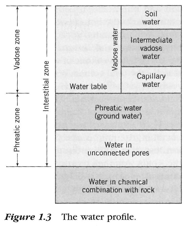 Pazemes ūdens edalīums Augsnes mtrums aplāras ūdens pesātnātsbet p<p atm Grunts un pazemes ūdens sastītas poras ūdens var plūst Nepesātnātā zona