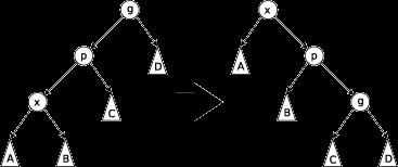 ĉ(zig zig) 3(µ (x) µ(x)) 8.3.2 ניתוח פעולת zig-zig טענה 8.3 בכל תת פעולה מסוג zig zig מתקיים: הוכחה: ניזכר בפעולה: (zig zig) = µ (x) + µ (p) + µ (g) µ(x) µ(p) µ(g) מתקיים: שוב, מתקיים 1. µ(g) x µ.