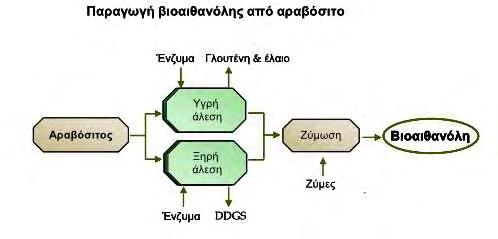 χρησιμοποιείται σε κινητήρες πετρελαίου και η βιοαιθανόλη που χρησιμοποιείται σε βενζινοκινητήρες. 1.