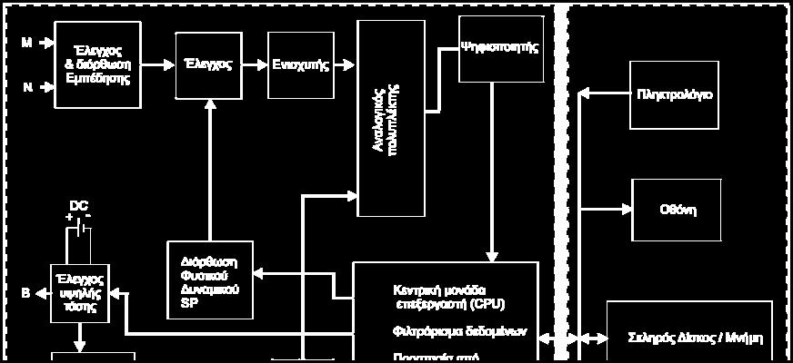 Τέλος τα δεδομένα καταλήγουν στον αποθηκευτικό χώρο που διαθέτει το σύστημα, ενώ παράλληλα προβάλλονται και στην οθόνη που συνήθως υπάρχει στο σύστημα.