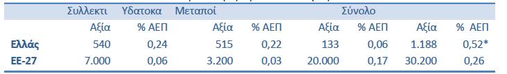 Πίνακας 5: Ενδεικτική σύγκριση Ελλάδος με ΕΕ-27 όσον αφορά στο οικοσύστημα της αλιείας για το έτος 2009 (αξίες σε εκατ. ευρώ). Πηγή: Eπεξεργασία στοιχείων Ευρωπαϊκής Επιτροπής, FAO, ΕΛΣΤΑΤ. 5.7. Οικονομικά οφέλη από την κοινοτική αλιεία.