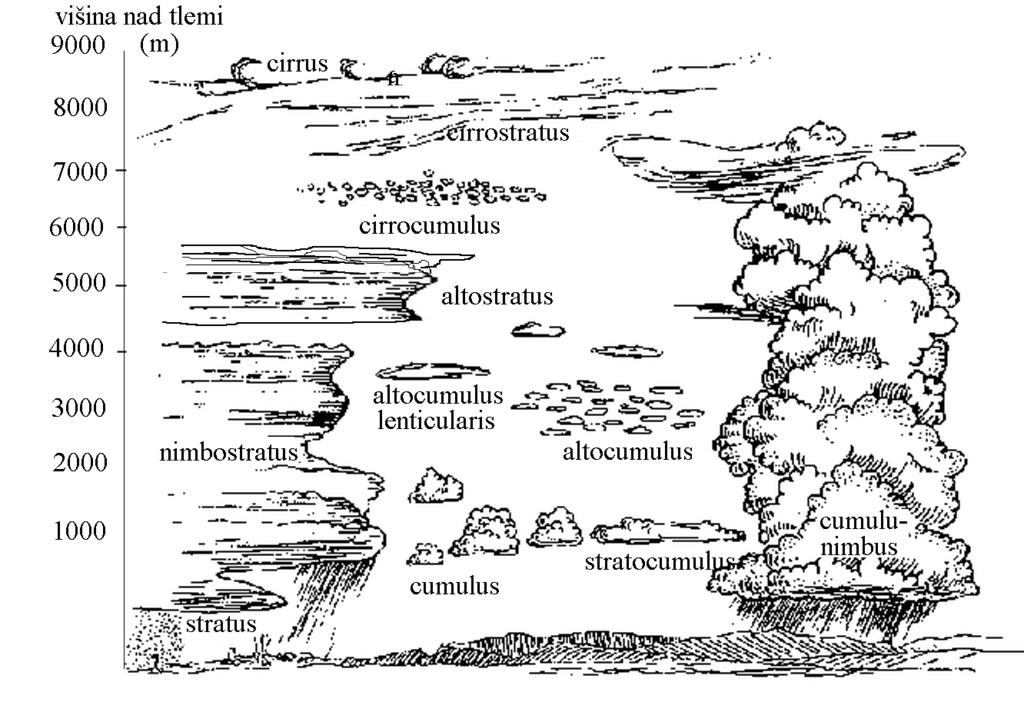 Slika 1.15: Rodovi oblakov v ozračju. Oblake nadalje delimo še na vrste in podvrste, opisujemo pa lahko še dodatne oblike in spremljajoče oblake.