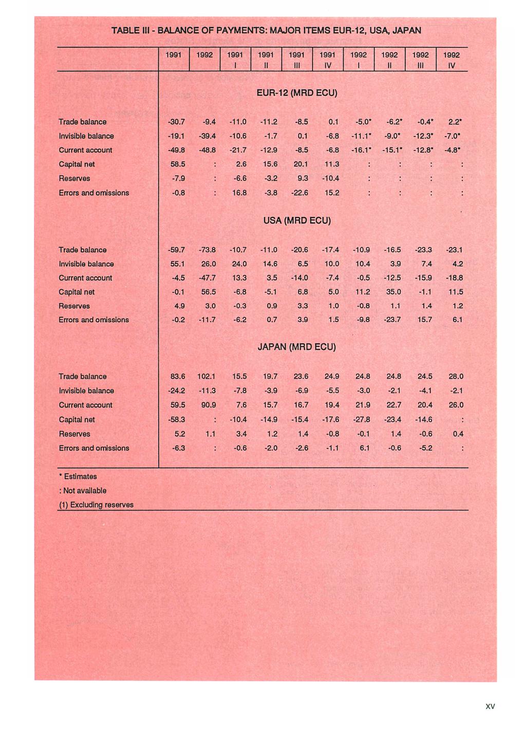 TBLE - BLCE O PYETS: OR TES EUR-, US P EUR- (R ECU) Trade balance -. -. -. -. -.. -.* -6.* -.*.* nvisible balance -. -. -.6 -.. -6. -.* -.* -.* -.* Current account -. -. -. -. -. -6. -6.* -.* -.* -.* Capital net.