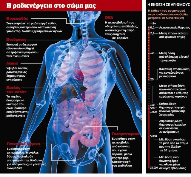 περιπτώσεις μικρών συνεχών δόσεων ακτινοβολίας), το κύτταρο θέτει σε λειτουργία τους μηχανισμούς επιδιόρθωσης που διαθέτει και πετυχαίνει να αποκαταστήσει τη βλάβη.