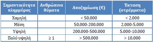 Όσα συμβάντα ανήκουν στις κατηγορίες «Υψηλή» ή «Πολύ υψηλή» χαρακτηρίζονται ως «σημαντικά».