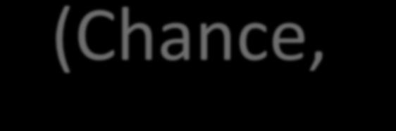 Κόμβοι πικανοτιτων (Chance, probability nodes) Αναπαριςτοφν όλα τα διαφορετικά τυχαία γεγονότα που μπορεί να ςυμβοφν Επιτυχία, Αποτυχία Μικρι, Μεγάλθ, Καμία ηθμία Αντιςτοιχοφν ςε μθ ελεγχόμενουσ από