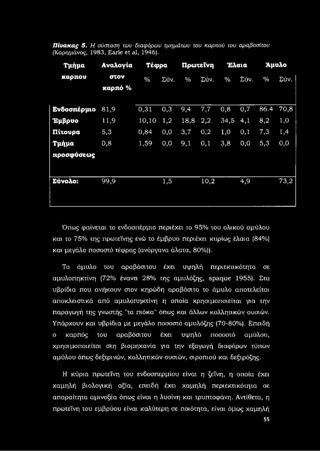4 70,8 Έ μ βρυο 11,9 10,10 1,2 18,8 2,2 34,5 4,1 8,2 1,0 Π ίτουρα 5,3 0,84 0,0 3,7 0,2 1,0 0,1 7,3 1,4 Τμήμα ιτροσφ ύσεω ς 0,8 1,59 0,0 9,1 ο,ι 3,8 0,0 5,3 0,0 Σύνολο: 99,9 1,5 10,2 4,9 73,2 Όπως