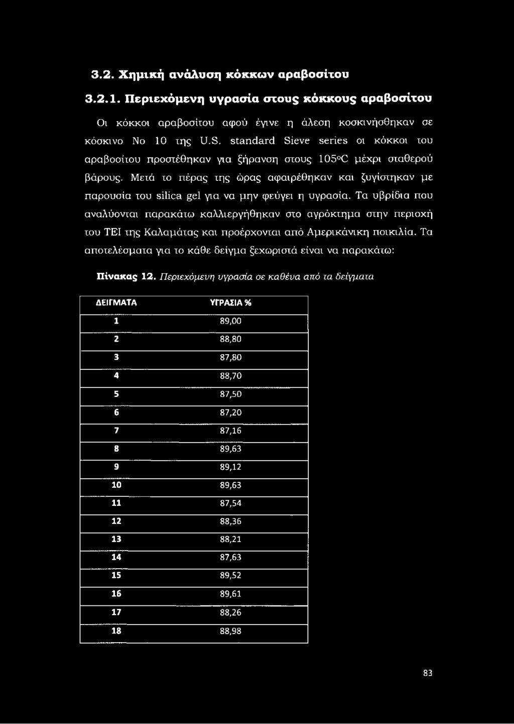 3.2. Χημική ανάλυση κόκκων αραβοσίτου 3.2.1. Περιεχόμενη υγρασία στους κόκκους αραβοσίτου Οι κόκκοι αραβοσίτου αφού έγινε η άλεση κοσκινήσθηκαν σε κόσκινο No 10 της U.S.