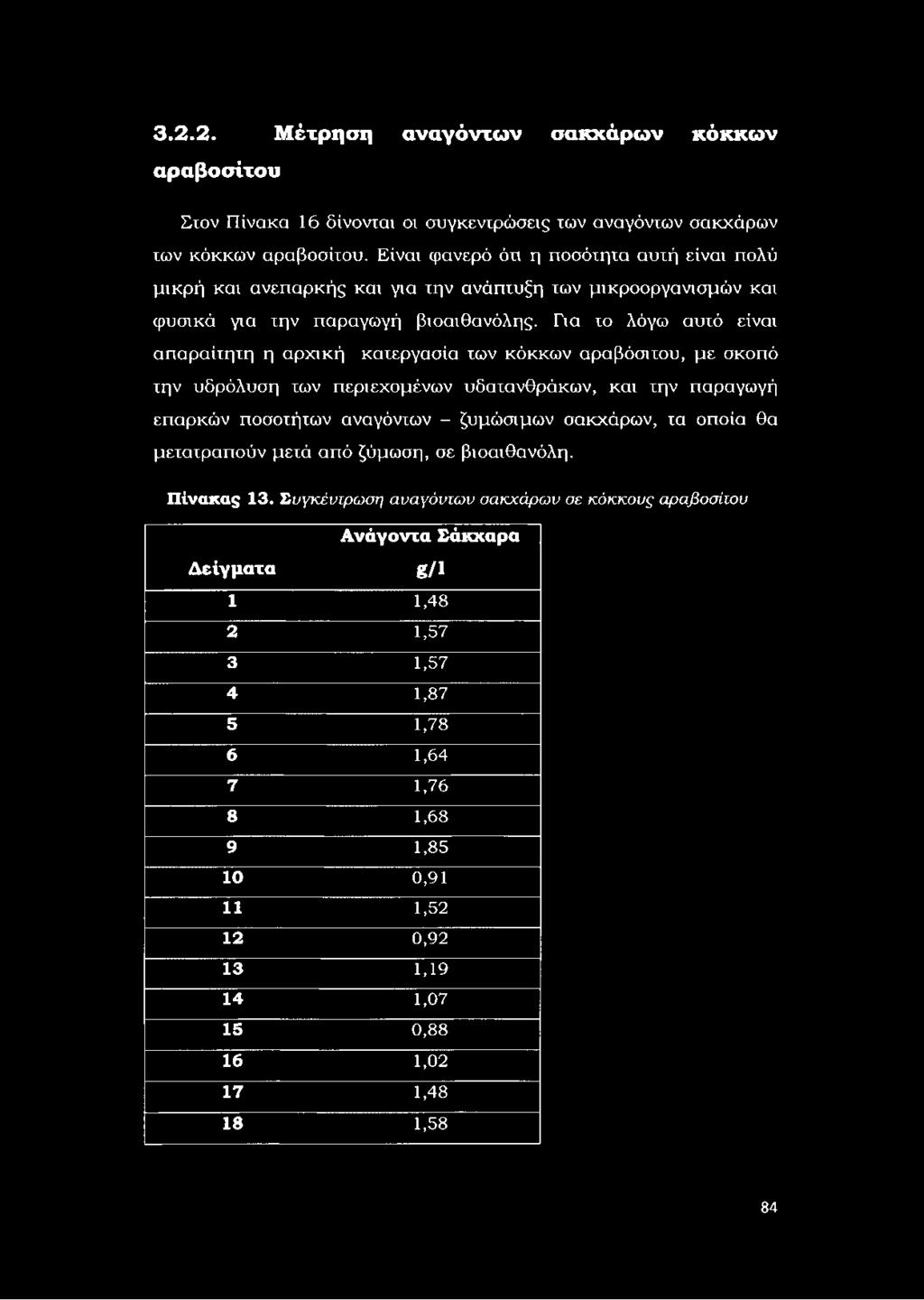 3.2.2. Μέτρηση αναγόντων σακχάρων κόκκων αραβοσίτου Στον Πίνακα 16 δίνονται οι συγκεντρώσεις των αναγόντων σακχάρων των κόκκων αραβοσίτου.