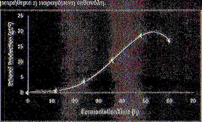Παραγωγή αιθανόλης (ρ I1) από τα ζυμώσιμα σάκχαρα μέσω όξινης χημικής υδρόλυσης -των υβριδίων αραβοσίτου Ακολουθεί ο