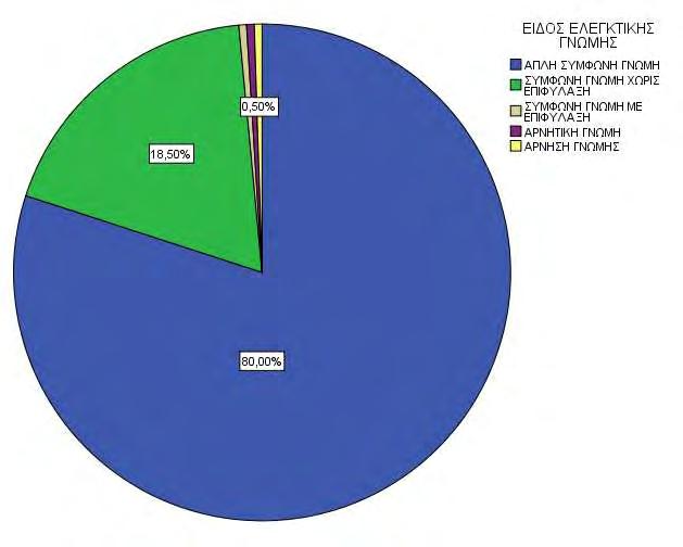 Διάγραμα1: Κατανομή ελεγκτικής γνώμης Ακολούθως το διάγραμμα 2 και ο πίνακας 4 μας δείχνει τις συχνότητες για το είδος της ελεγκτικής γνώμης ανά κλάδο δραστηριοποίησης της ελεγχόμενης εταιρείας.