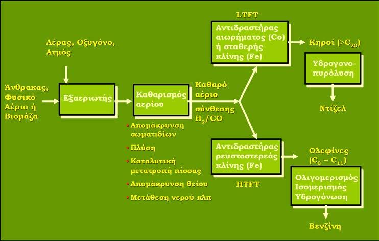 και βενζίνη. Αναλυτικότερα, η βιομάζα έρχεται σε επαφή με αέρα και πυρολύεται.