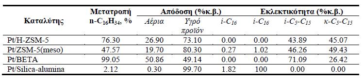 Οι καταλύτες υποστηριγμένοι σε ΒΕΤΑ και Η-ZSM-5 παρουσίασαν εξαιρετική ενεργότητα προς παραγωγή όμως αρκετών αερίων προϊόντων και προϊόντων υδρογονοπυρόλυσης με αριθμό άνθρακα <16.