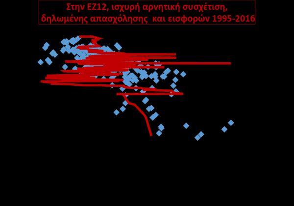 Το παράδοξο της αγοράς εργασίας Πηγή: Ameco.