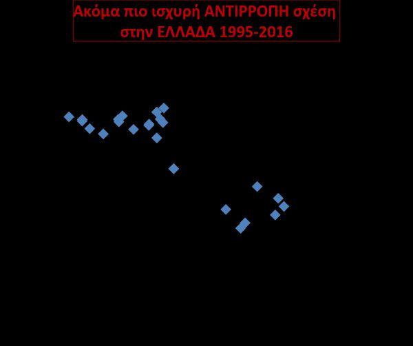αποφυγή δήλωσης απασχόλησης ή/και μειωμένες προσλήψεις Τελικά λιγότεροι