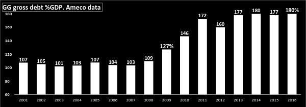 Όμως τον Ιανουάριο 2010 ήταν στο 127% ΑΕΠ Μετά από 7 έτη Μνημονίων, όχι μόνο δεν μειώθηκε αλλά σήμερα