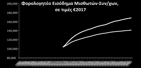 ΜΕΤΑΡΡΥΘΜΙ ΣΗ ΜΕΤΑΡΡΥΘΜΙ ΣΗ ΧΩΡΙΣ ΑΛΛΑΓΗ Με την ιδιωτική διαχείριση του επικουρικού Ταμείου η συνολική σύνταξη