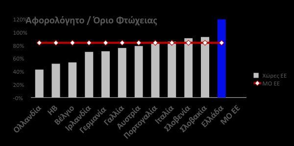 Η είσπραξη φόρων εισοδήματος στην ΕΛΛΑΔΑ, πολύ χαμηλότερη από άλλες χώρες Φυσικά Πρόσωπα: Μέχρι σήμερα, πολύ υψηλό αφορολόγητο Ακόμα και σήμερα