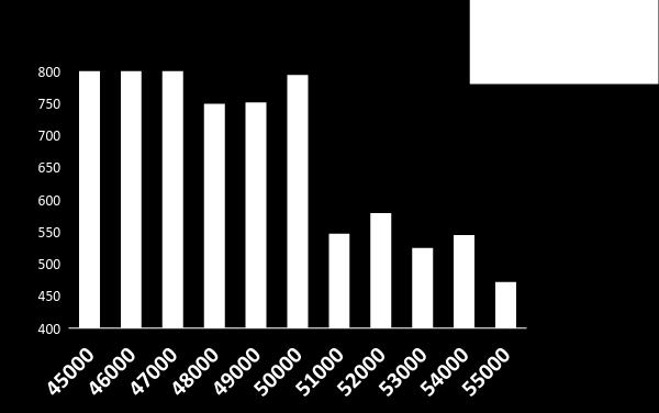 Κάτω των 10,000