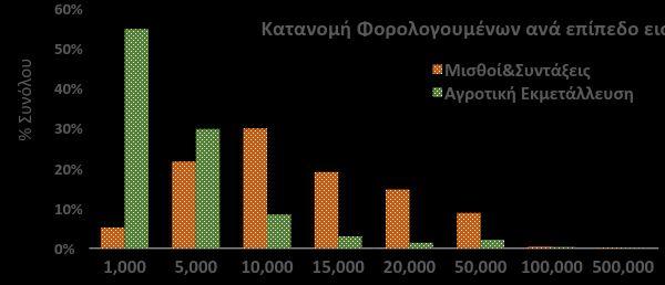 των ΑΓΡΟΤΩΝ Το 75%