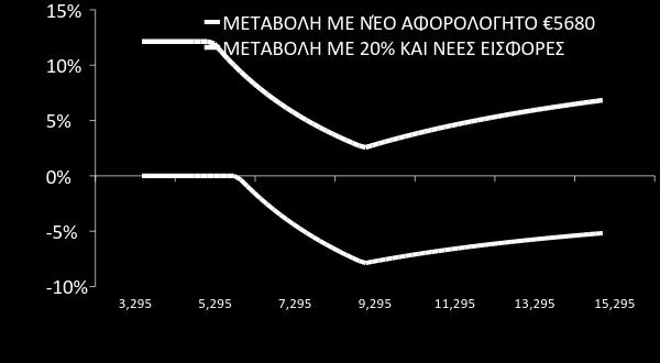 680 Στα περισσότερα εισοδήματα οδηγεί σε