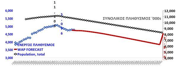 Πτώση εθνικής παραγωγικότητας 4.