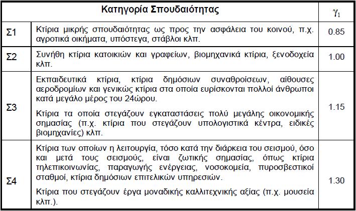 ΕΝΟΤΗΤΑ 6: ΕΙΔΙΚΟΙ ΚΑΝΟΝΕΣ ΓΙΑ ΚΤΗΡΙΑ ΑΠΟ ΣΚΥΡΟΔΕΜΑ ΚΕΦΑΛΑΙΟ 6.1: ΚΑΝΟΝΕΣ ΓΙΑ ΚΤΗΡΙΑ ΑΠΟ ΣΚΥΡΟΔΕΜΑ ΣΥΜΦΩΝΑ ΜΕ ΤΟΝ ΕΑΚ 2000 (ΚΕΦ 2.3.5, 4.1.4, παράρτημα Β, Β.1.1, Β.1.2, Β.1.3, Β.1.4, Β.2 ) 6.1.1: ΓΕΝΙΚΑ Στον ΕΑΚ 2000,δεν γίνεται αναφορά σε κατηγορίες πλαστιμότητας άρα η κατηγορία είναι μία.