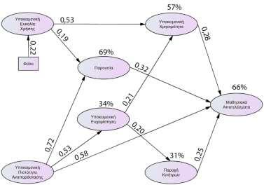 διαφοροποιήσεις [χ 2 (158, N = 246) = 352,19, p < 0,001, χ 2 /df = 1,39, SRMR = 0,045, TLI = 0,96, NFI = 0,93, RMSEA = 0,048, CFI = 0,96] και έτσι διαμορφώθηκε το τελικό ερμηνευτικό μοντέλο (Πίνακας