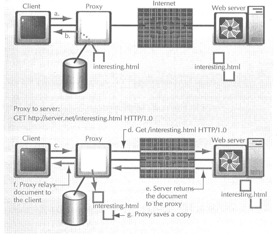 Proxies Άλλες κατηγορίες Ενδιάμεσων (Itermediaries) Gateway (Πύλη): A program operatig as itermediary with servers ruig protocols other tha HTTP.