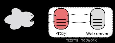 Άλλα είδη Διαμεσολαβητών HTTP Proxy Server operatio Reverse proxies ανάστροφοι διαμεσολαβητές: placed i frot of the origi servers. Operate as origi servers for the cliets Reduce server load.