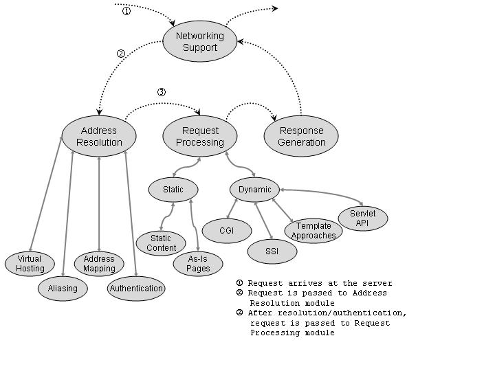 Servig cliet requests 1. Readig ad scaig HTTP requests. 2. Traslatig the requested URL i a file ame or program to be ivoked. 3. Authorisatio cotrol. 4. Productio ad dispatch of reply.