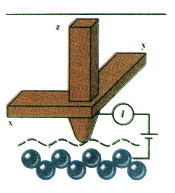 z y x I Σχήμα