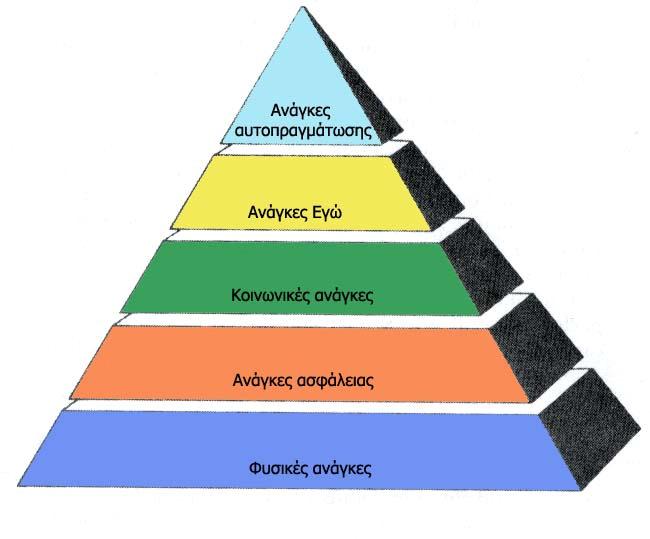 Σηµείωσε ότι: Σύµφωνα και µε τη θεωρία του Maslow, ο άνθρωπος προσπαθεί συνέχεια να βελτιώνεται.