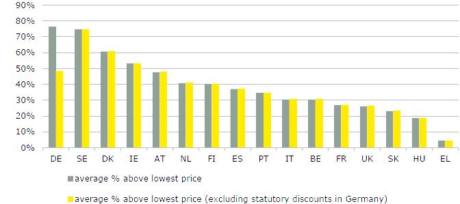 Οι τιμές των καινοτόμων φαρμάκων στην Ευρώπη Η Ελλάδα στις χώρες με τις χαμηλότερες τιμές στην Ευρώπη Percentage above minimum pharmaceutical price Οι τιμές στην Ελλάδα παρουσιάζουν πολύ μικρή
