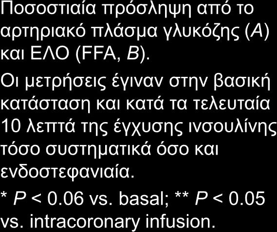 Συστηματικές vs τοπικές δράσεις ινσουλίνης στο μυοκάρδιο American Journal of