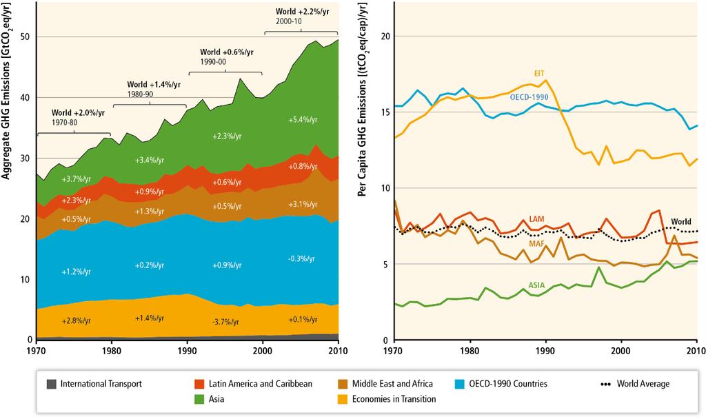 Figure 2 Η Αύξηση των εκπομπών Θερμοκηπίου σε GtCO 2 equivalent και οι Κατά-κεφαλήν εκπομπές Θερμοκηπίου σε τόνους ισοδύναμου CO 2 / άτομο από το 197 έως το 21 [4] Μέχρι σήμερα όμως, κύρια πηγή της