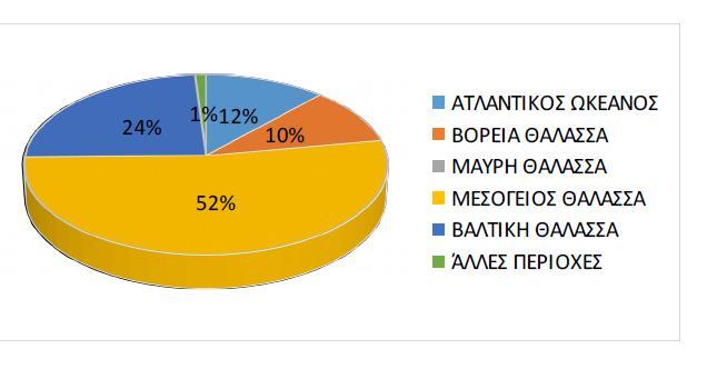 Στο διάγραμμα Δ4, παρουσιάζεται πώς κυμάνθηκε το ποσοστό των κύριων κατευθύνσεων που απαρτίζουν τον θαλάσσιο και παράκτιο τουρισμό, σύμφωνα με στοιχεία της Eurostat για το έτος 2011.