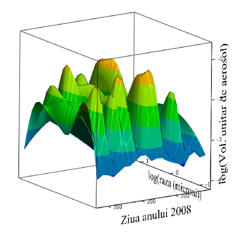 In figurile de mai jos sunt reprezentate datele de distribuţie dimensională a aerosolului (medii diurne), determinate în anul 2008 (reprezentare