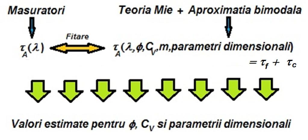 Principiul metodei este rezumat in schema alaturata: Spectrele de AOD masurate se compara cu diagramele teoretice corespunzatoare; Ajustand convenabil parametrii de