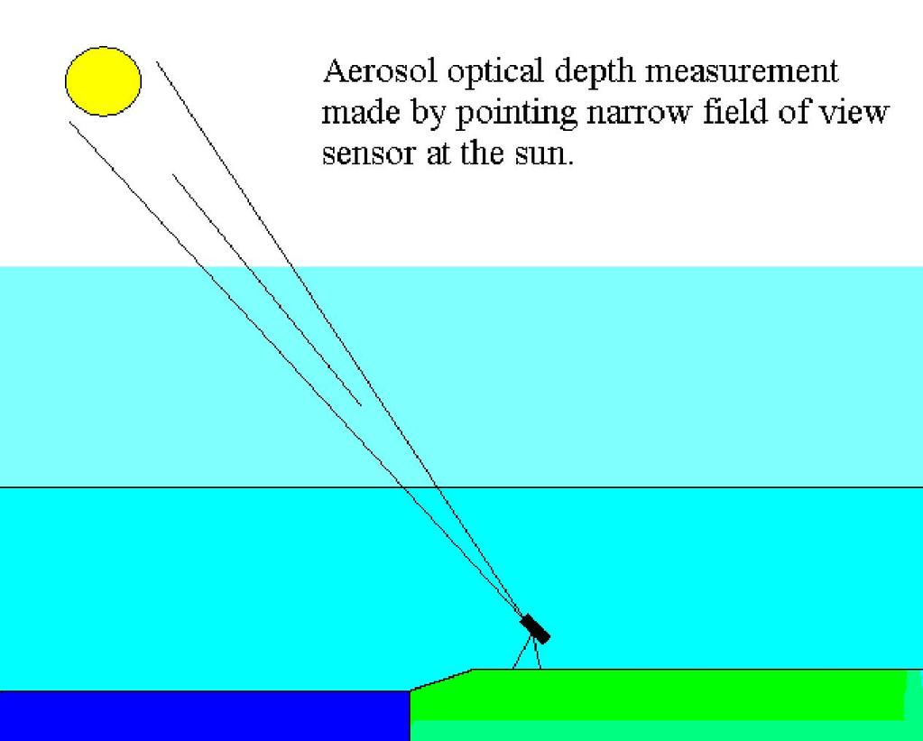 FOTOMETRE SOLARE (1) In esenta, un fotometru solar (sun-photometer) consta dintr-un senzor cu camp vizual ingust, indreptat catre Soare.
