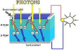 Principiul de functionare al celulelor fotovoltaice. 13.