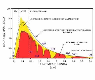 NASA a evaluat fluxul energetic incident la nivelul Pamantului (fara atmosfera) la 1367 W/m².