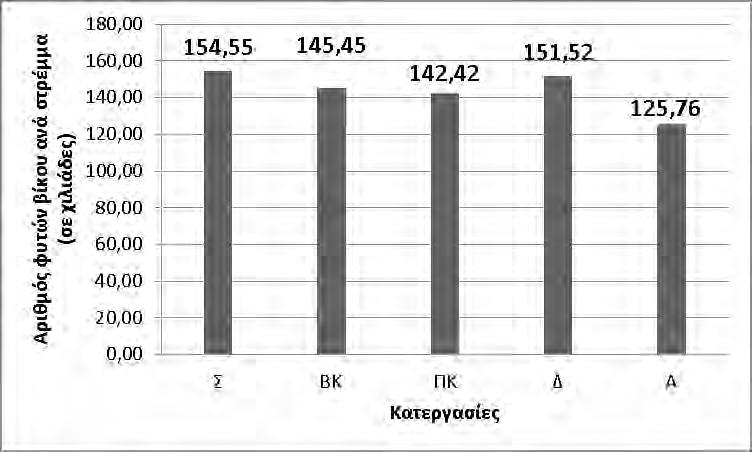 Κυρίως παρατηρούμε ότι και πάλι το σύστημα της συμβατικής κατεργασίας έρχεται πρώτο αλλά σε γενικές γραμμές τα συστήματα παρουσιάζουν παρόμοιο αριθμό φυτρωμένων φυτών ανά στρέμμα.