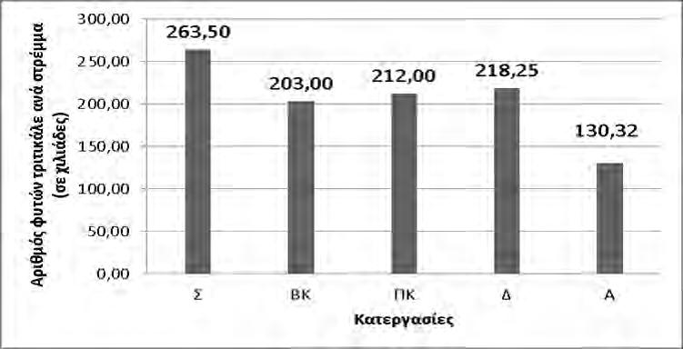 148 μεγαλύτερο αριθμό φυτώνς ανά μονάδα επιφάνειας σε σχέση με τις άλλες μεθόδους κατεργασίας και συγκεκριμένα αυξημένο κατά 17%, 20%, 23% και 50% σε σχέση με τα συστήματα δισκοσβάρνας, περιστροφικού