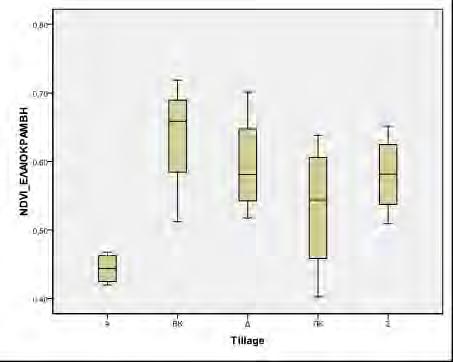 171 πλαίσια με τον συντελεστή να κυμαίνεται από 0,10 ως 0,19 με εξαίρεση να αποτελεί στο σύστημα της ακαλλιέργειας όπου παρουσίασε ιδιαίτερα χαμηλό βαθμό παραλλακτικότητας (συντελεστής 0,05).