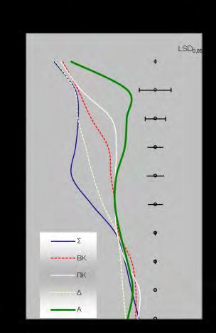 244 Cv 0,32 0,34 0,18 0,14 0,15 0,12 0,08 0,11 0,13 0,11 Στο Γράφημα 36 για την διευκόλυνση κατανόησης των αποτελεσμάτων αποτυπώνεται η σχέση μεταξύ της αντίστασης στην διείσδυση ανάλογα τα βάθη