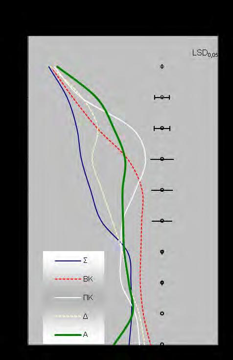 246 Πίνακας 44: : Αποτελέσματα αντίστασης στην διείσδυση (kpa) σε βάθη παρατηρήσεων από 0 ως 50 cm για τις πέντε κατεργασίες εφαρμογής στις 23/7/2013.