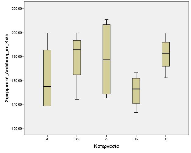 259 Σ 181,59 15,34 0,08 ΒΚ 178,74 24,04 0,13 ΠΚ 151,12 14,12 0,09 ST 177,38 33,72 0,19 Α 161,82 29,36 0,18 Διάγραμμα 40: Σύνολο τιμών αποδόσεων σπόρου στις πέντε κατεργασίες εφαρμογής στην