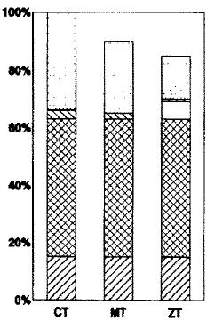 82 στο βίκο στην περίπτωση της ακαλλιέργειας και της μειωμένης κατεργασίας ήταν 15% και 10% λιγότερο από την συμβατική (Διάγραμμα 1).